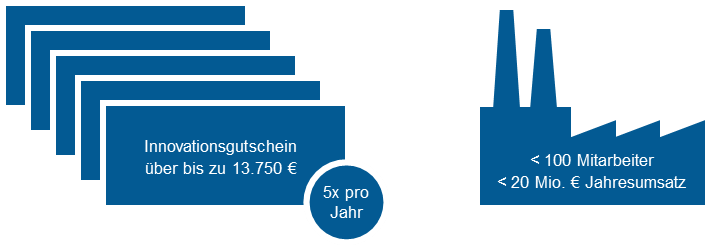 Ablauf GO-INNO