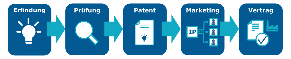 Patentvermarktungsagentur