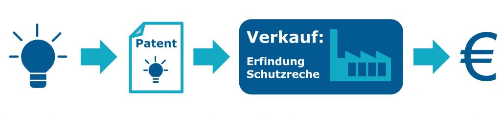 Erfindung und Patent verkaufen