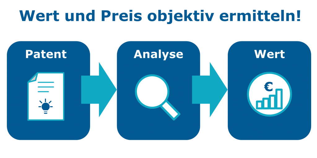 Patentverkaufspreis ermitteln