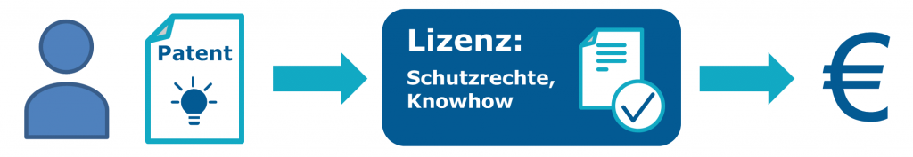 Lizenzierung von Patenten und Knowhow