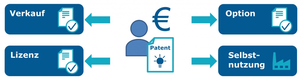 Unterstützung bei der Vermarktung von Patenten