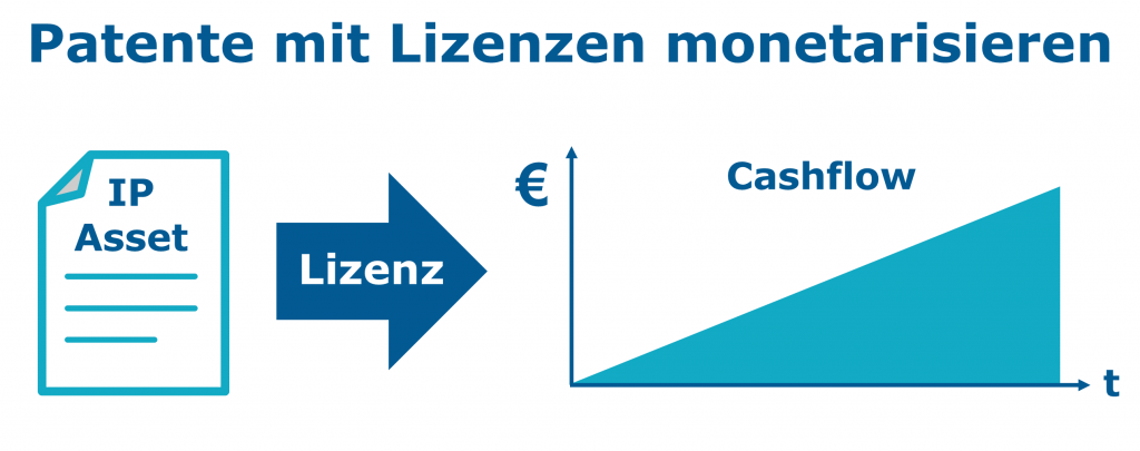 IP-Assets monetarisieren