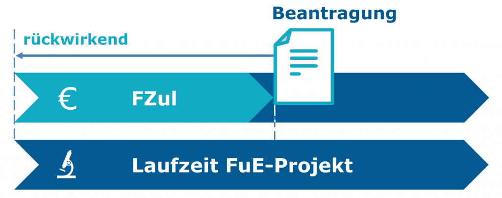 Forschungszulage rückwirkend beantragen