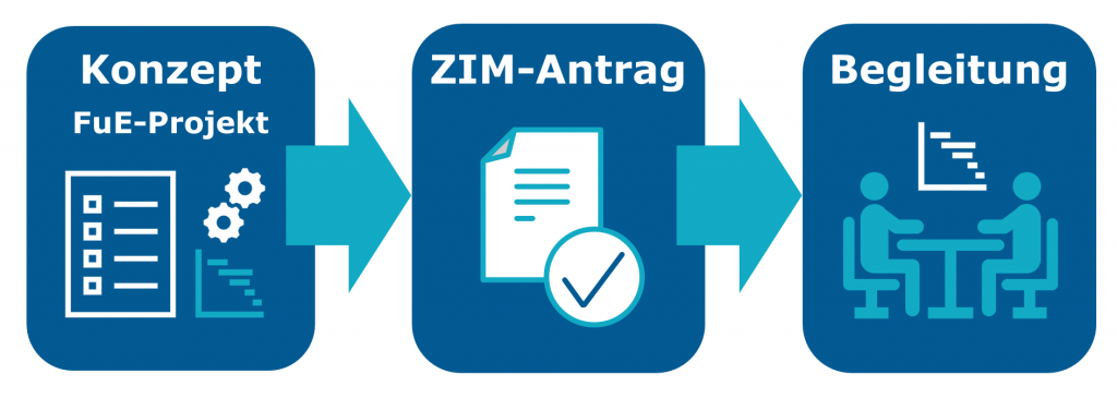 ZIM Unterstützung Antrag und Projektbegleitung