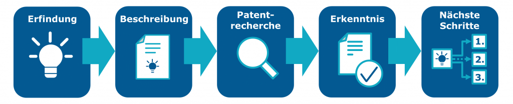Ablauf und Funktion einer Patentrecherche