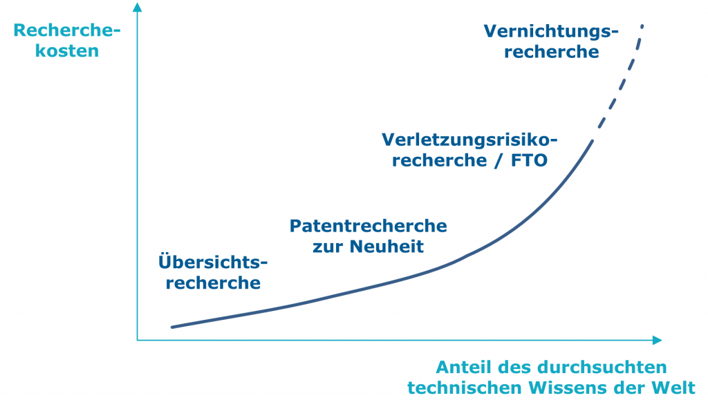 Kosten von Patentrecherchen