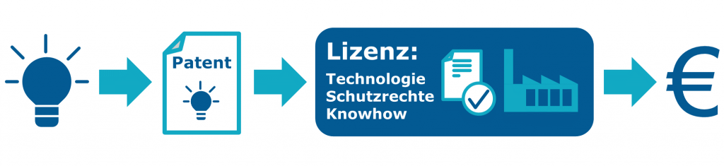 Lizenzierung: So monetarisieren Sie Ihre Patentanmeldungen