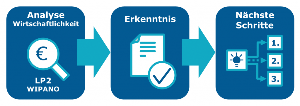 Patentförderung WIPANO - Wirtschaftlichkeitsanalyse - Leistungspaket 2