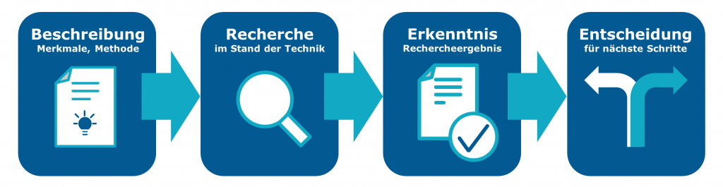 Stand-der-Technik-Recherche Ablauf Ziel