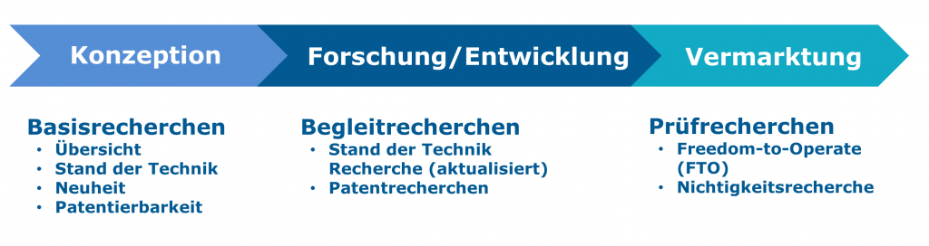 Stand-der-Technik-Recherchen Phasen und Ziele