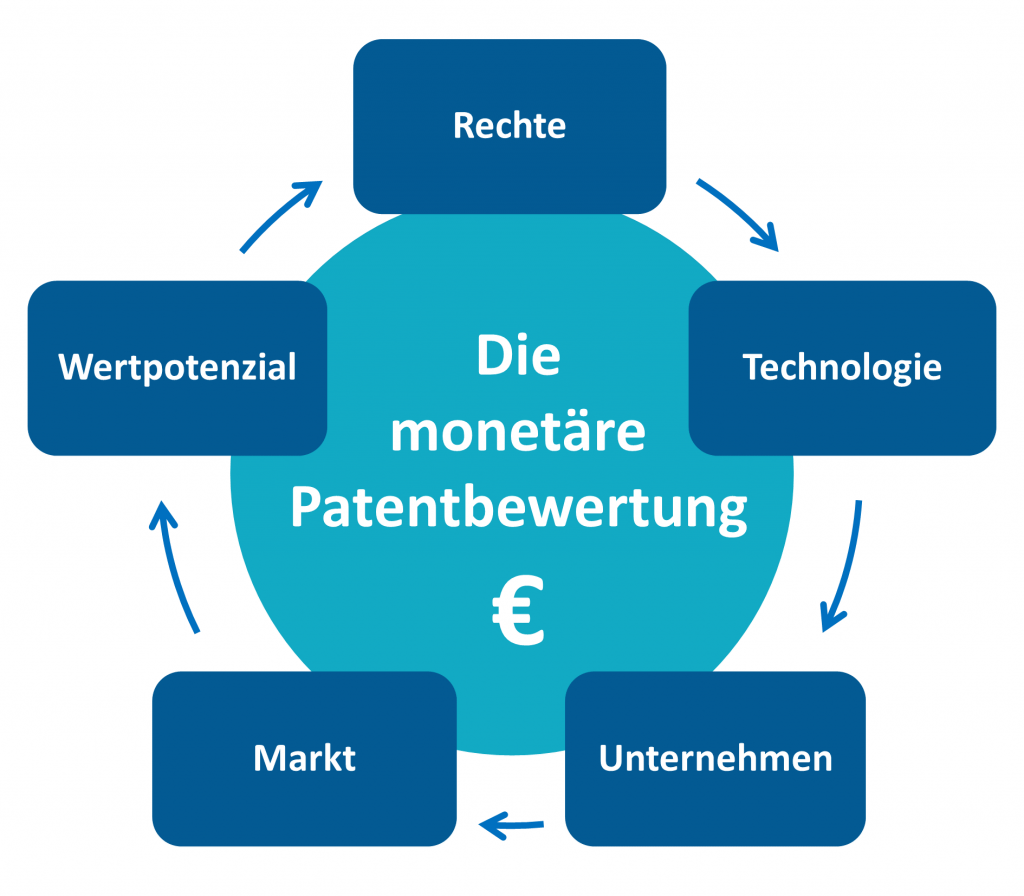 Die monetäre Patentbewertung - 5 Faktoren