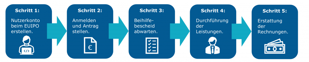 KMU-Fonds Antragstellung