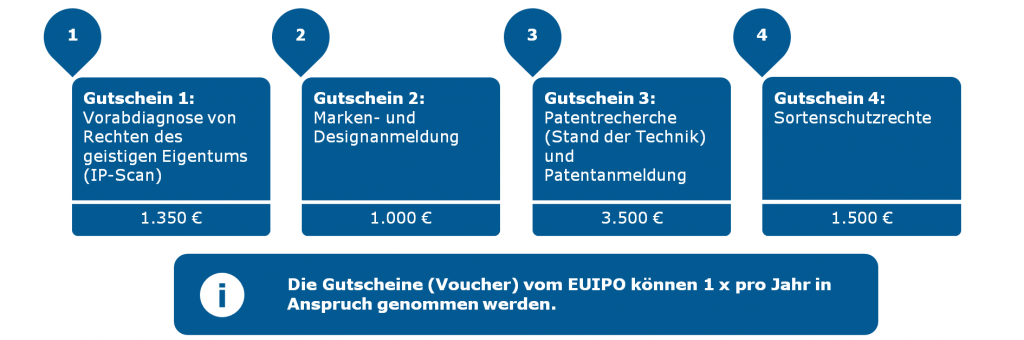 KMU-Fonds Gutscheine Förderung