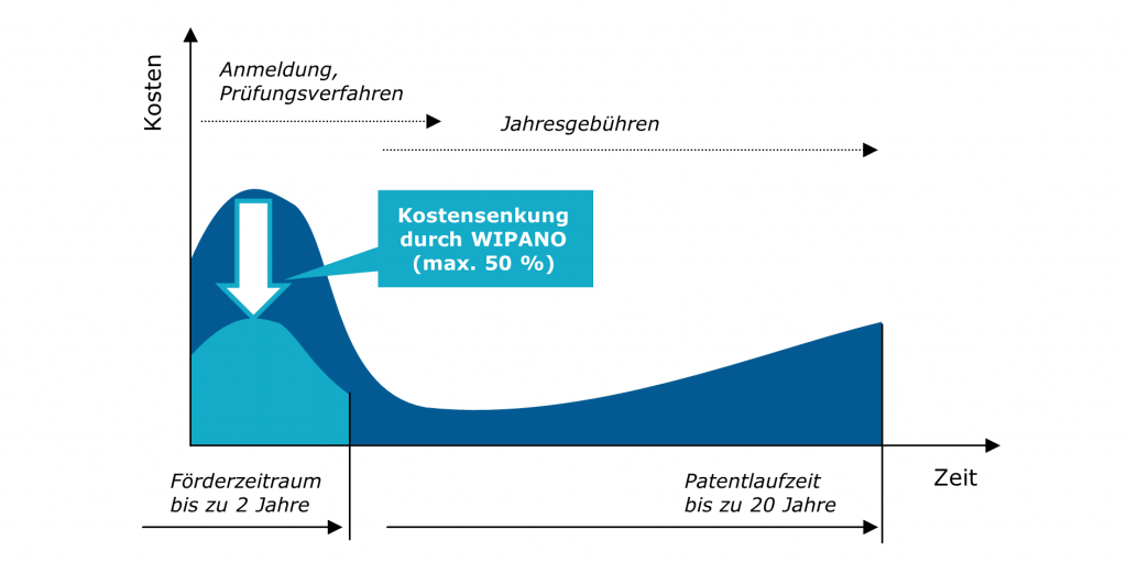 Kostensenkung durch WIPANO