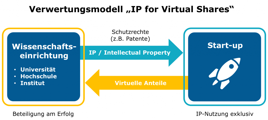 IP-Transfer for Virtual Shares Startup