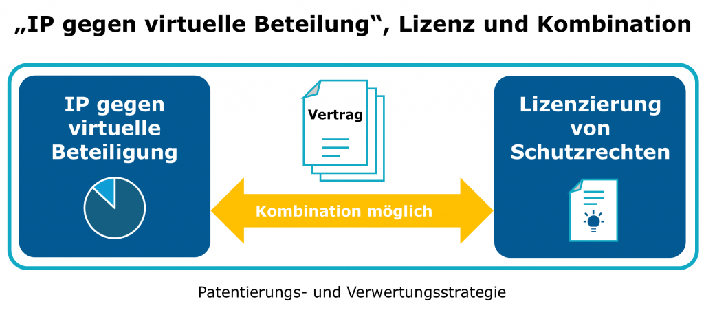 IP-Transfer gegen virtuelle Beteiligung Hochschulen