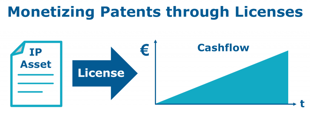 Patent License IP-Assets monetizing