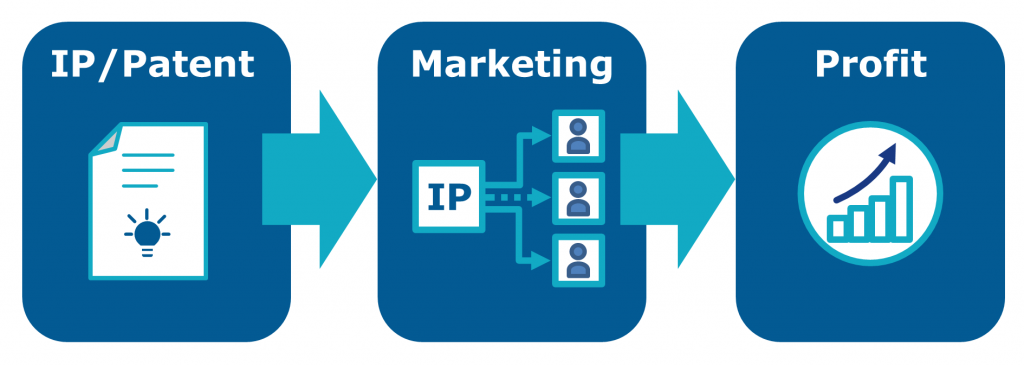 IP Patent Marketing Service