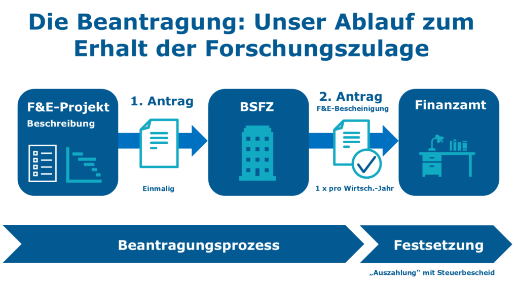 Beantragung Unser Ablauf zum Erhalt der Forschungszulage