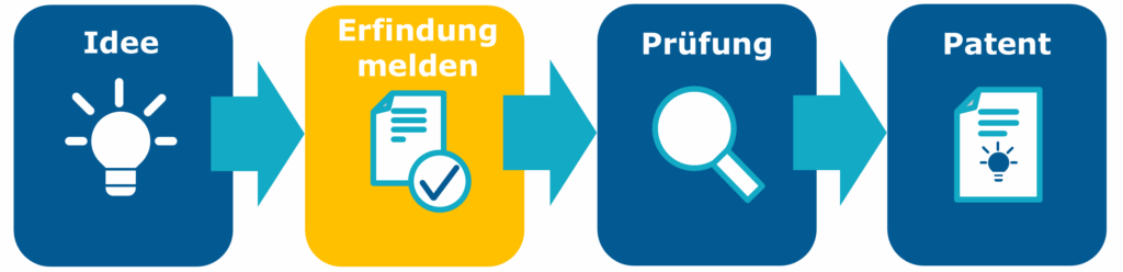Erfindung melden Prozess