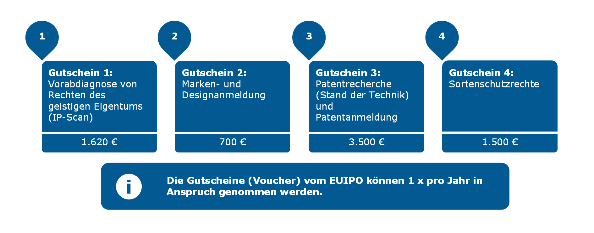KMU-Fonds_Gutscheine_Voucher_1_2_3_4_EUIPO