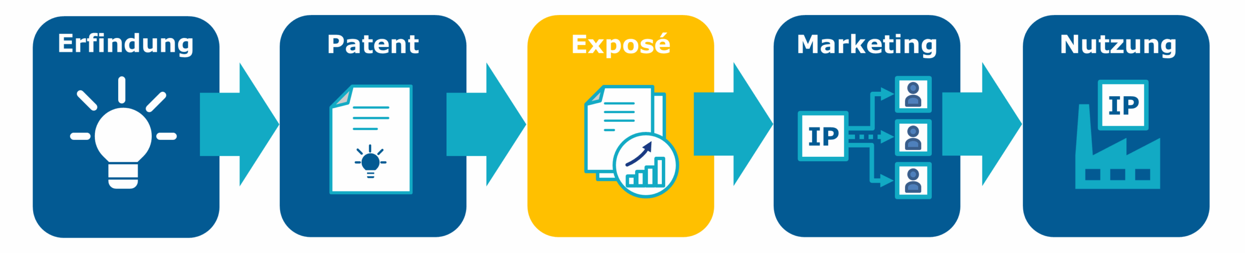 Prozessbild Patentverwertung mit Exposee