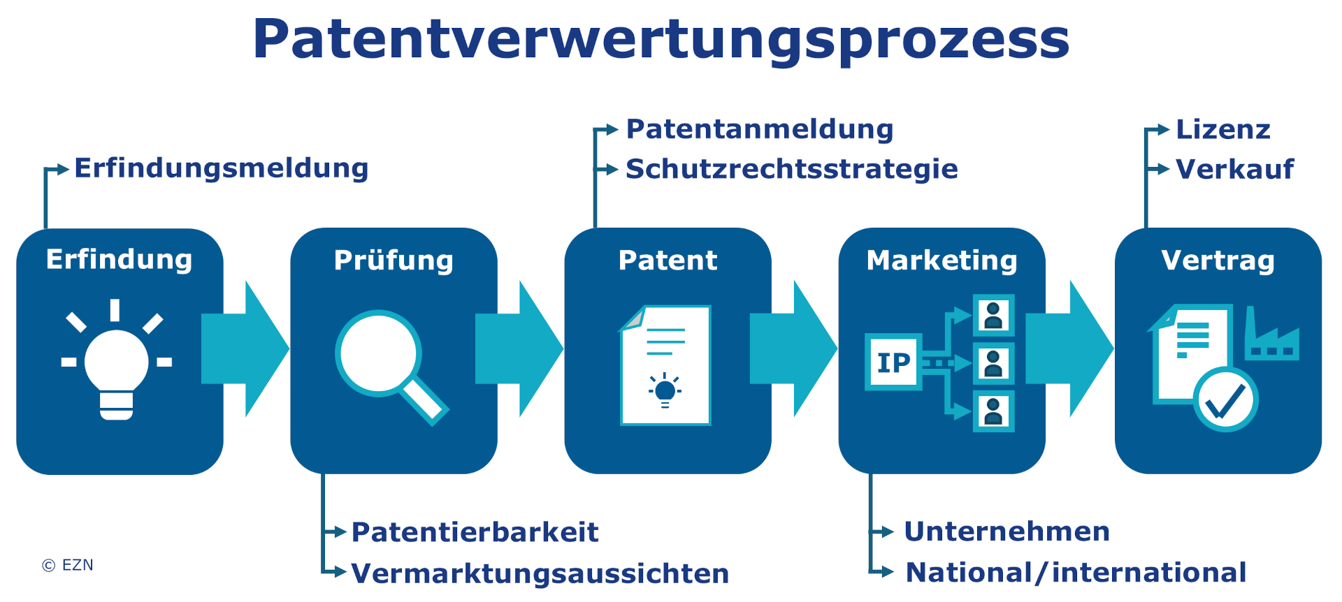Erfindungsmeldung und Patentverwertungsprozess an Hochschulen
