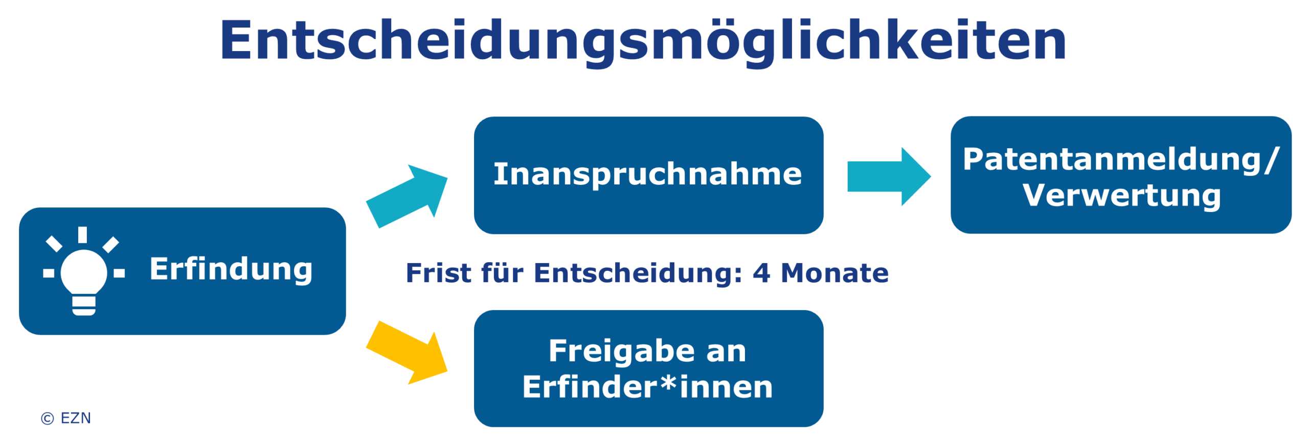Hochschulpatente Inanspruchnahme Freigabe