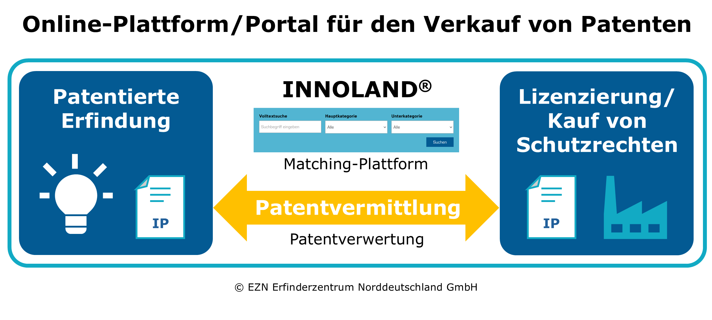 Plattform Börse Portal für Patentverkauf